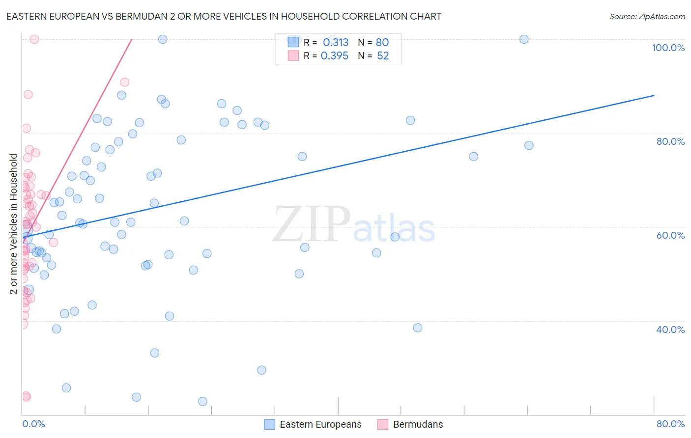 Eastern European vs Bermudan 2 or more Vehicles in Household