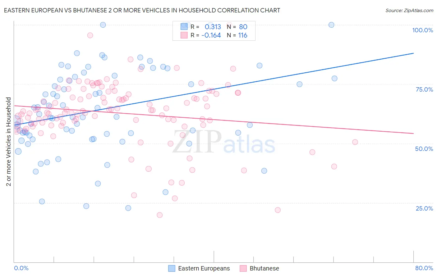 Eastern European vs Bhutanese 2 or more Vehicles in Household