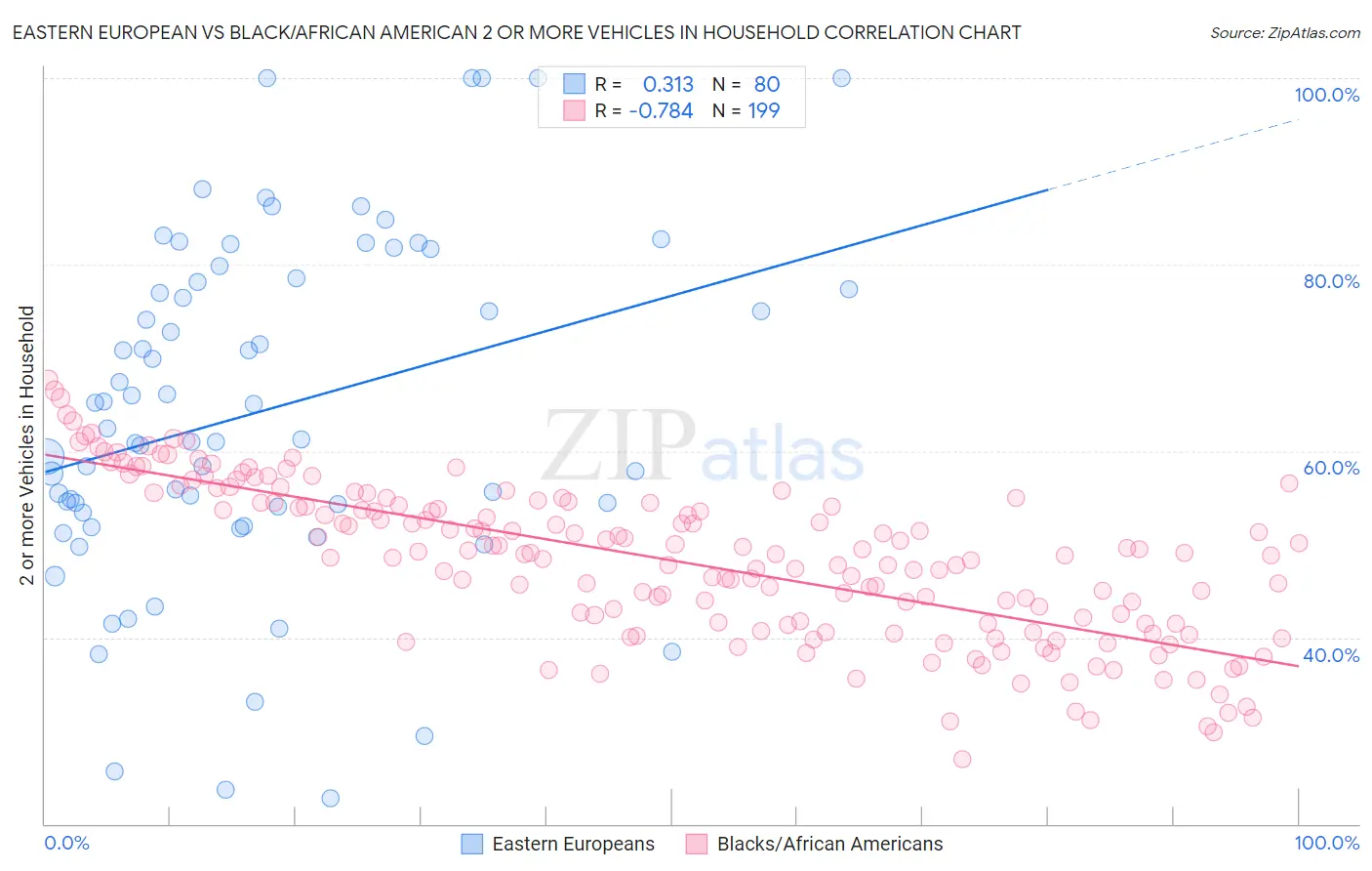Eastern European vs Black/African American 2 or more Vehicles in Household