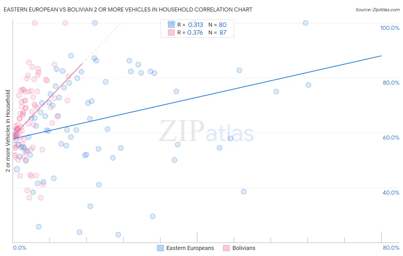Eastern European vs Bolivian 2 or more Vehicles in Household