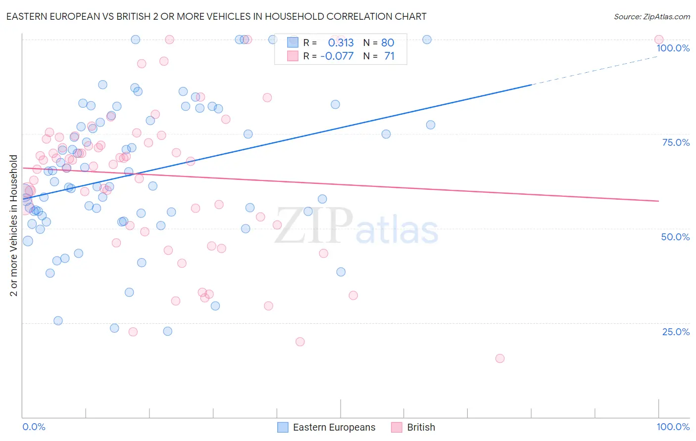 Eastern European vs British 2 or more Vehicles in Household