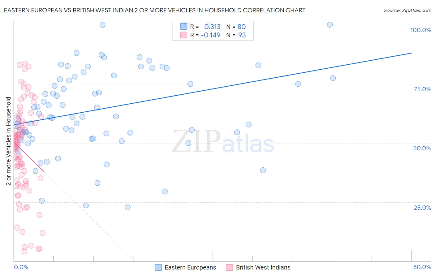 Eastern European vs British West Indian 2 or more Vehicles in Household