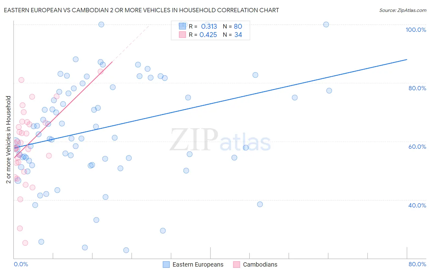 Eastern European vs Cambodian 2 or more Vehicles in Household