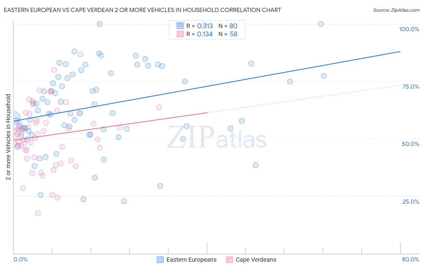 Eastern European vs Cape Verdean 2 or more Vehicles in Household