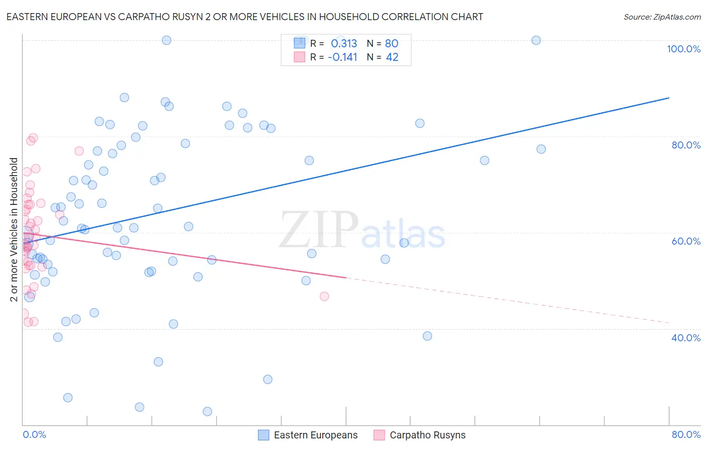 Eastern European vs Carpatho Rusyn 2 or more Vehicles in Household