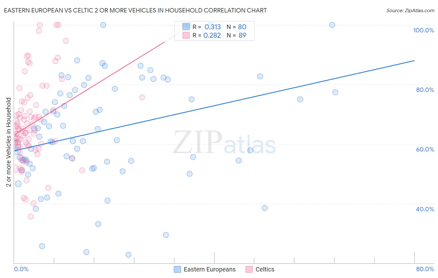 Eastern European vs Celtic 2 or more Vehicles in Household