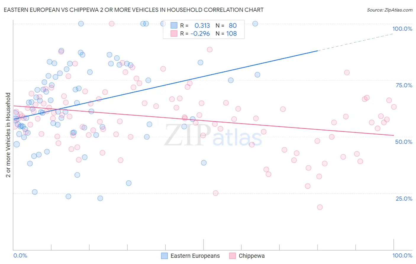 Eastern European vs Chippewa 2 or more Vehicles in Household