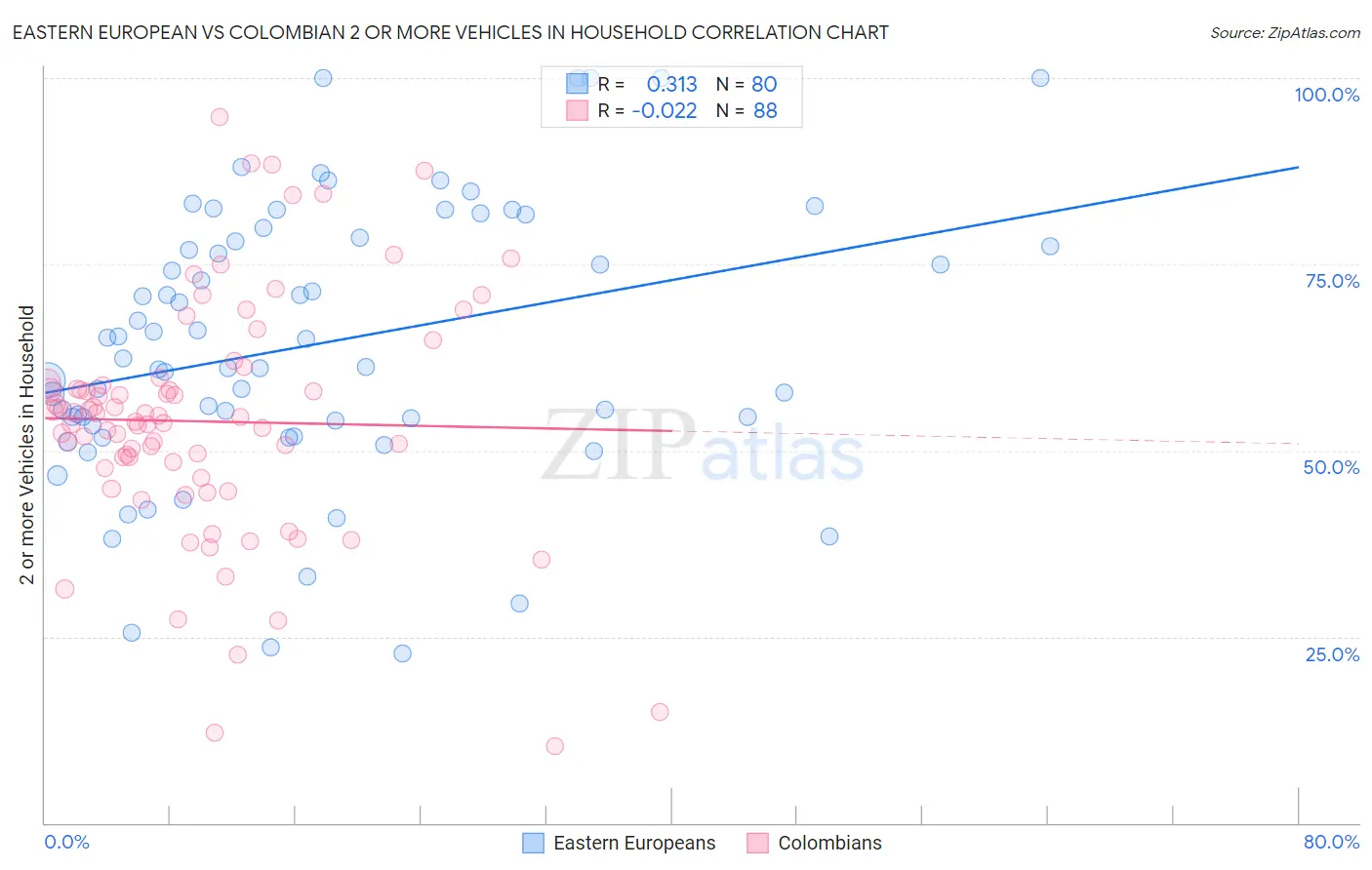 Eastern European vs Colombian 2 or more Vehicles in Household