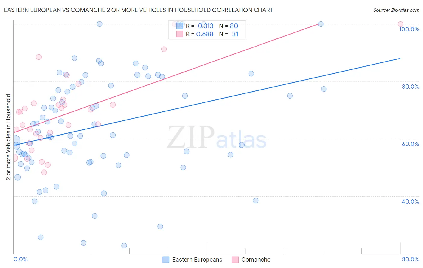 Eastern European vs Comanche 2 or more Vehicles in Household