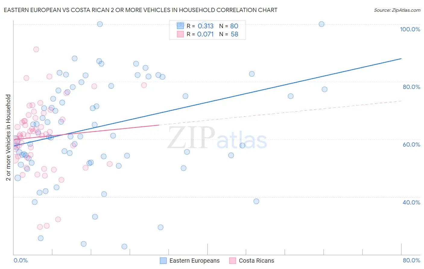 Eastern European vs Costa Rican 2 or more Vehicles in Household