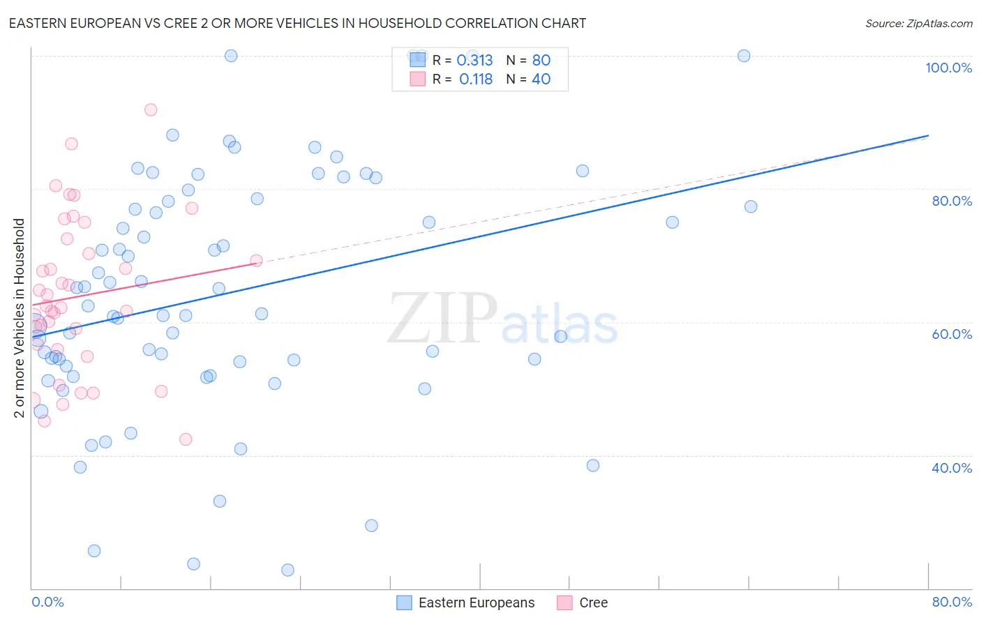Eastern European vs Cree 2 or more Vehicles in Household