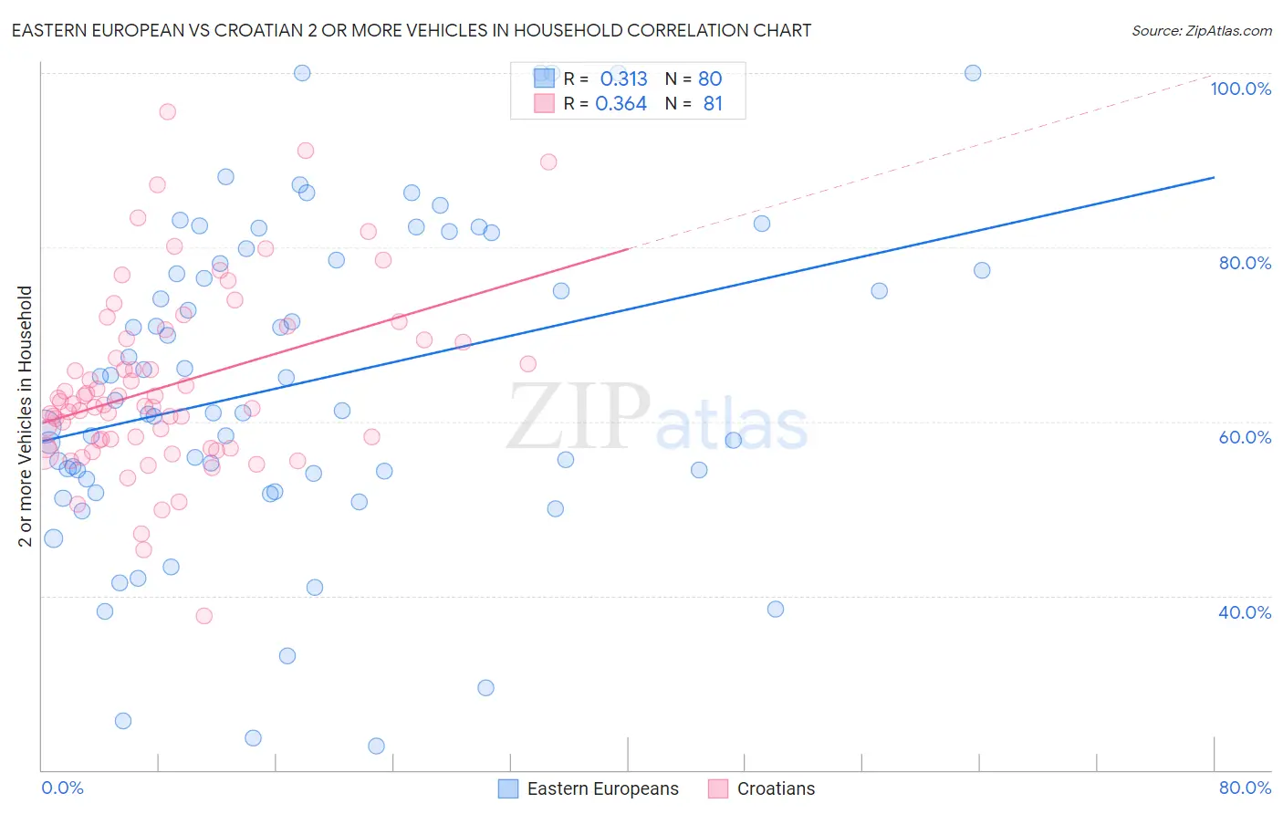 Eastern European vs Croatian 2 or more Vehicles in Household