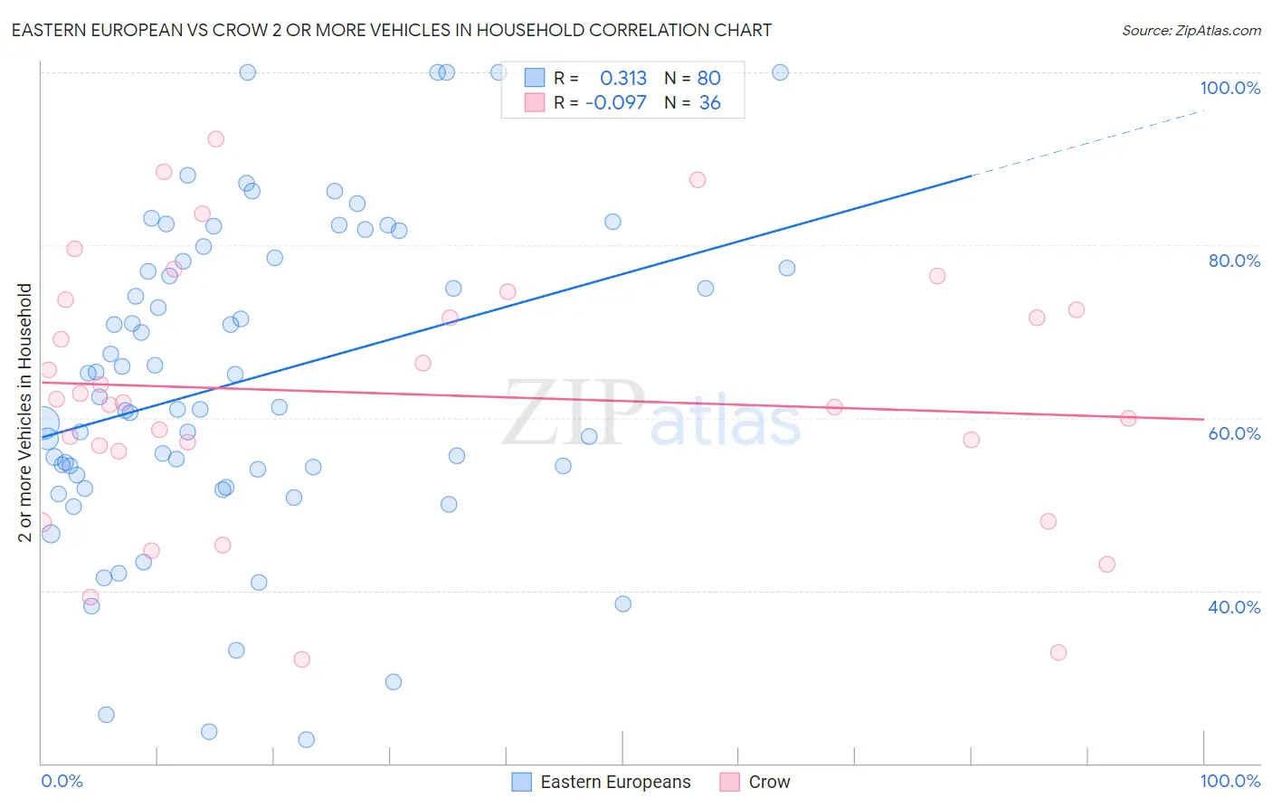 Eastern European vs Crow 2 or more Vehicles in Household
