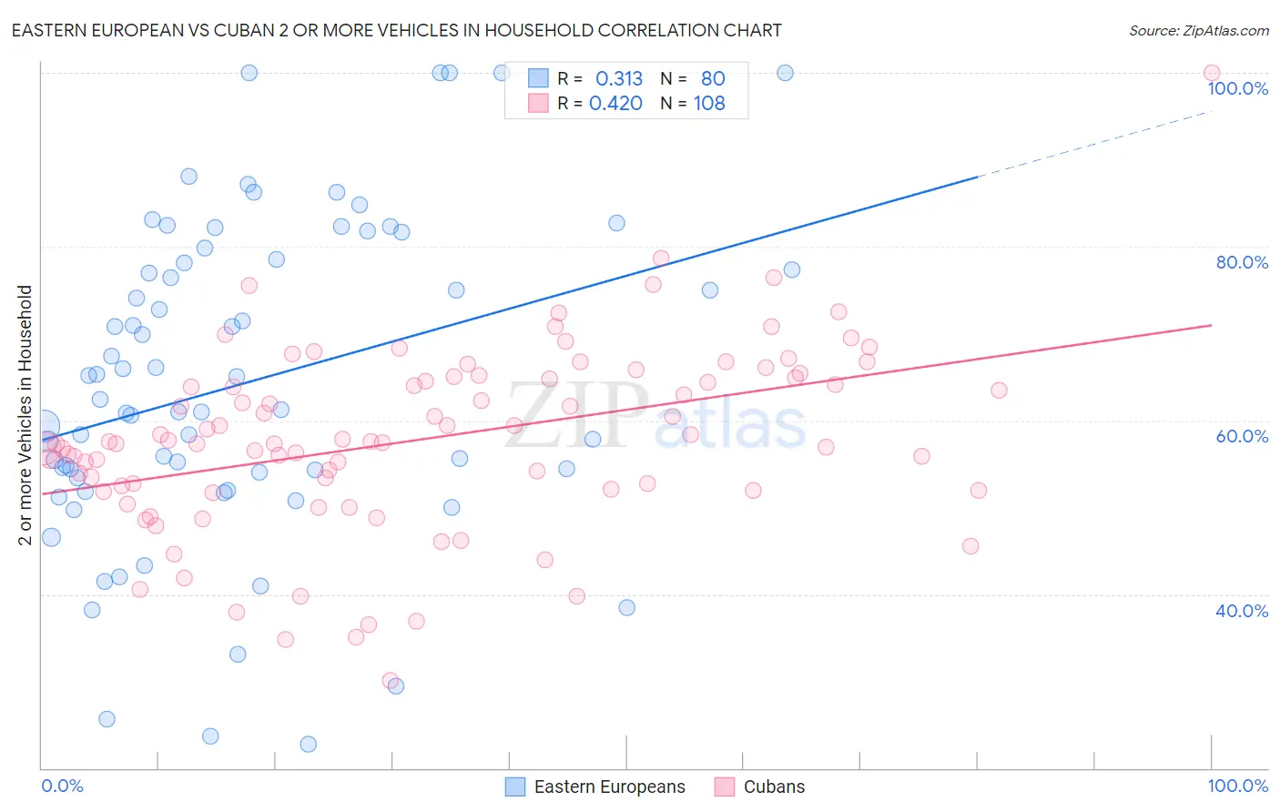 Eastern European vs Cuban 2 or more Vehicles in Household