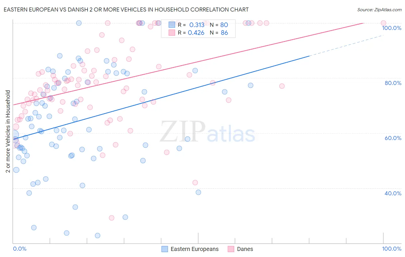 Eastern European vs Danish 2 or more Vehicles in Household