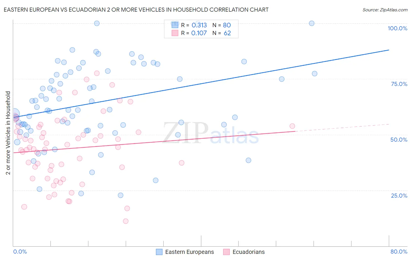 Eastern European vs Ecuadorian 2 or more Vehicles in Household