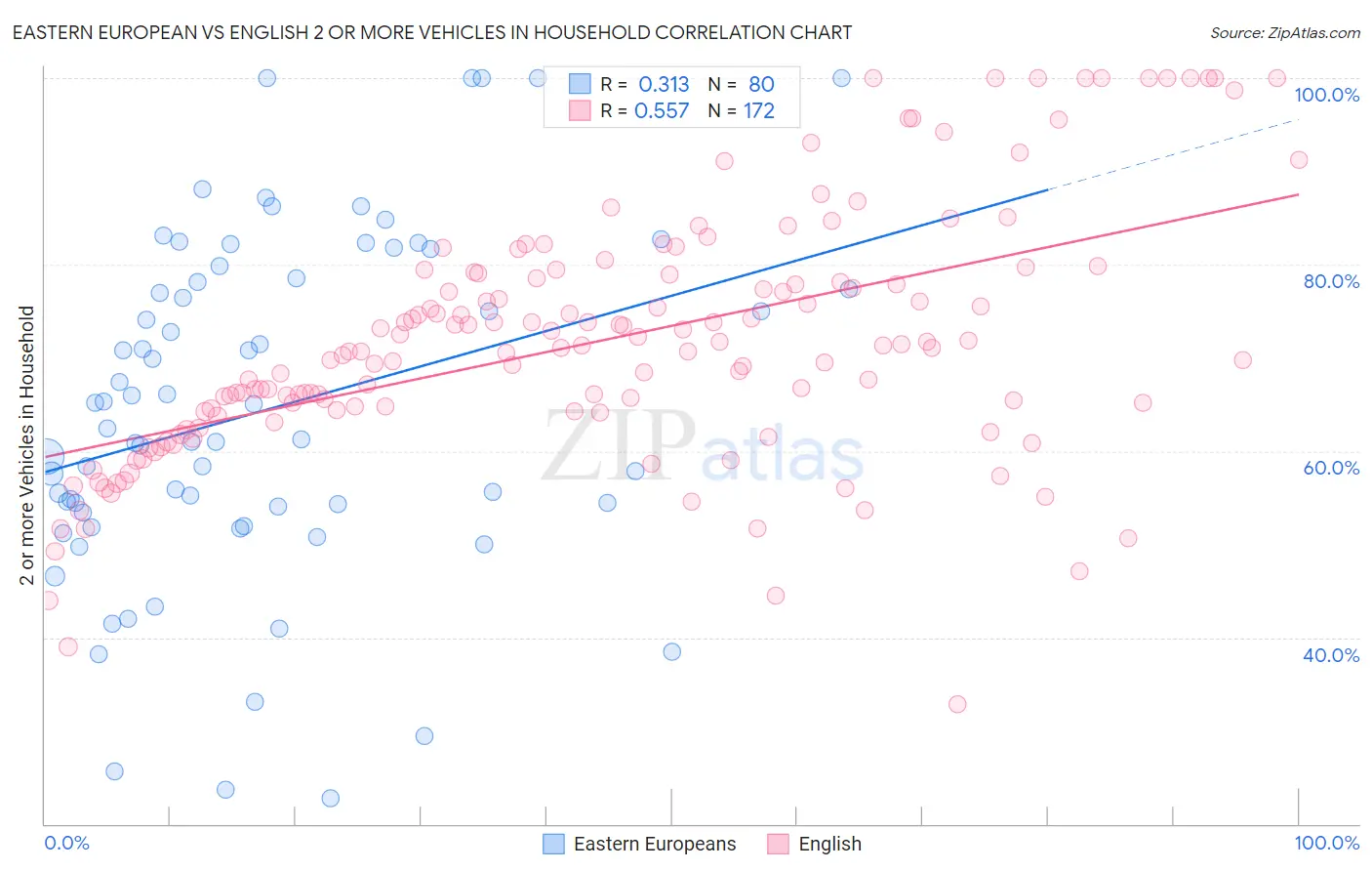 Eastern European vs English 2 or more Vehicles in Household