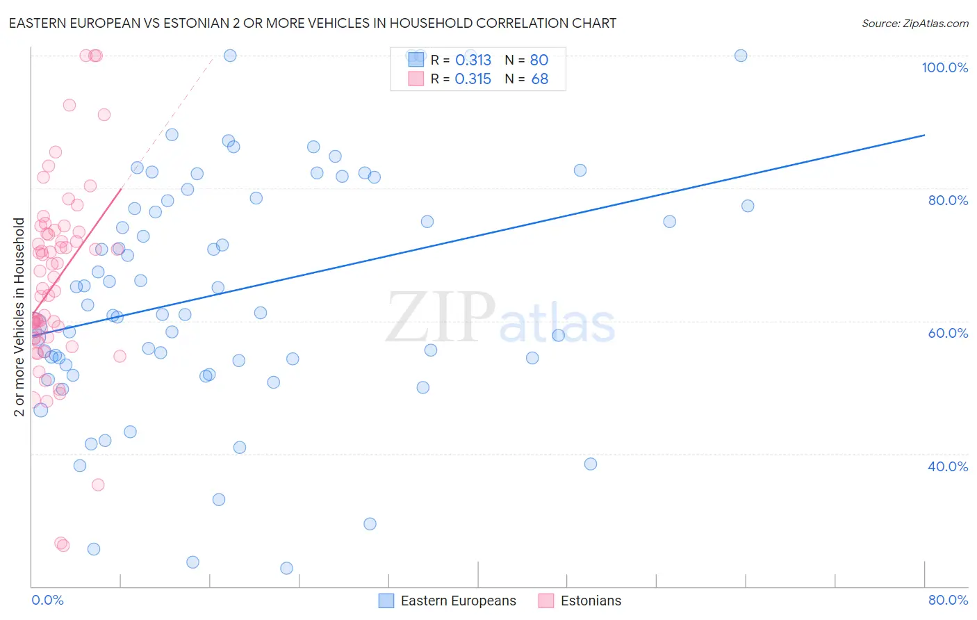 Eastern European vs Estonian 2 or more Vehicles in Household