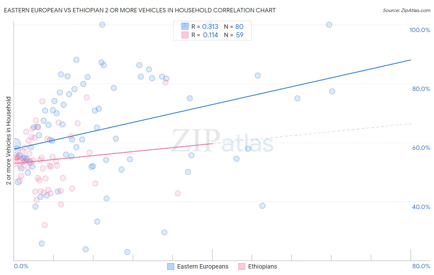 Eastern European vs Ethiopian 2 or more Vehicles in Household