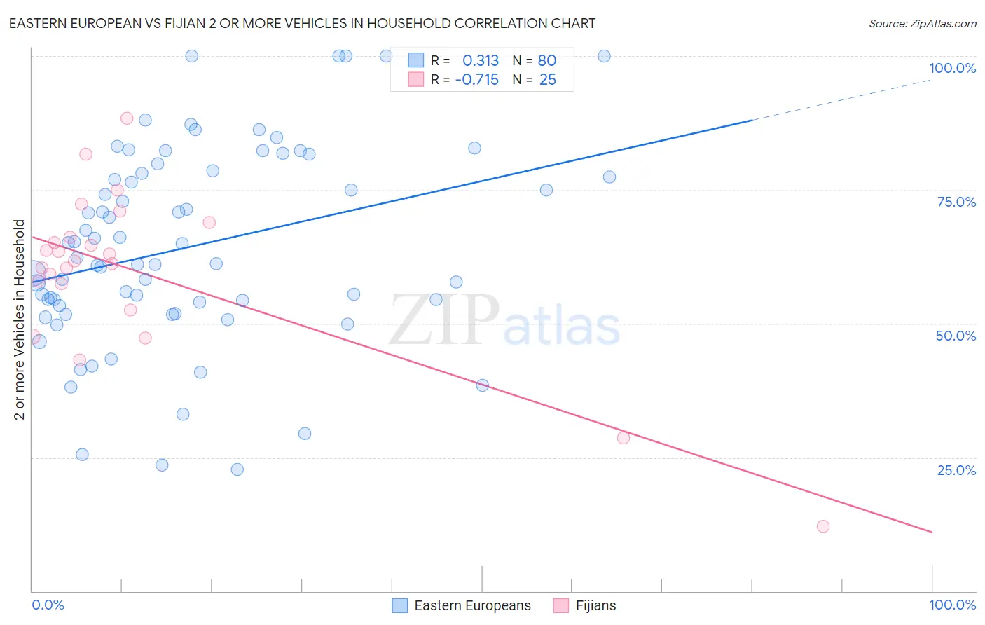 Eastern European vs Fijian 2 or more Vehicles in Household