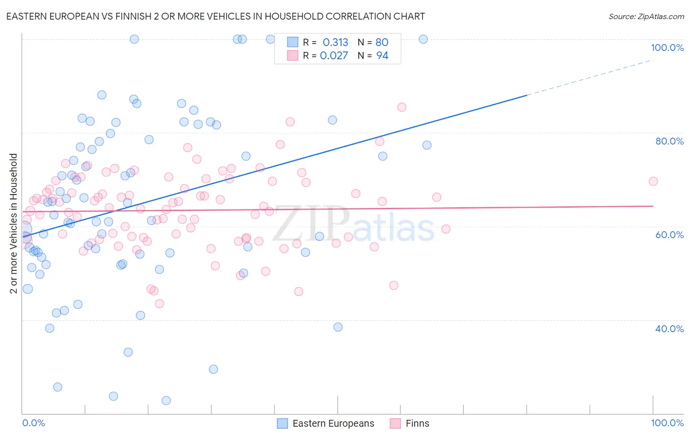 Eastern European vs Finnish 2 or more Vehicles in Household