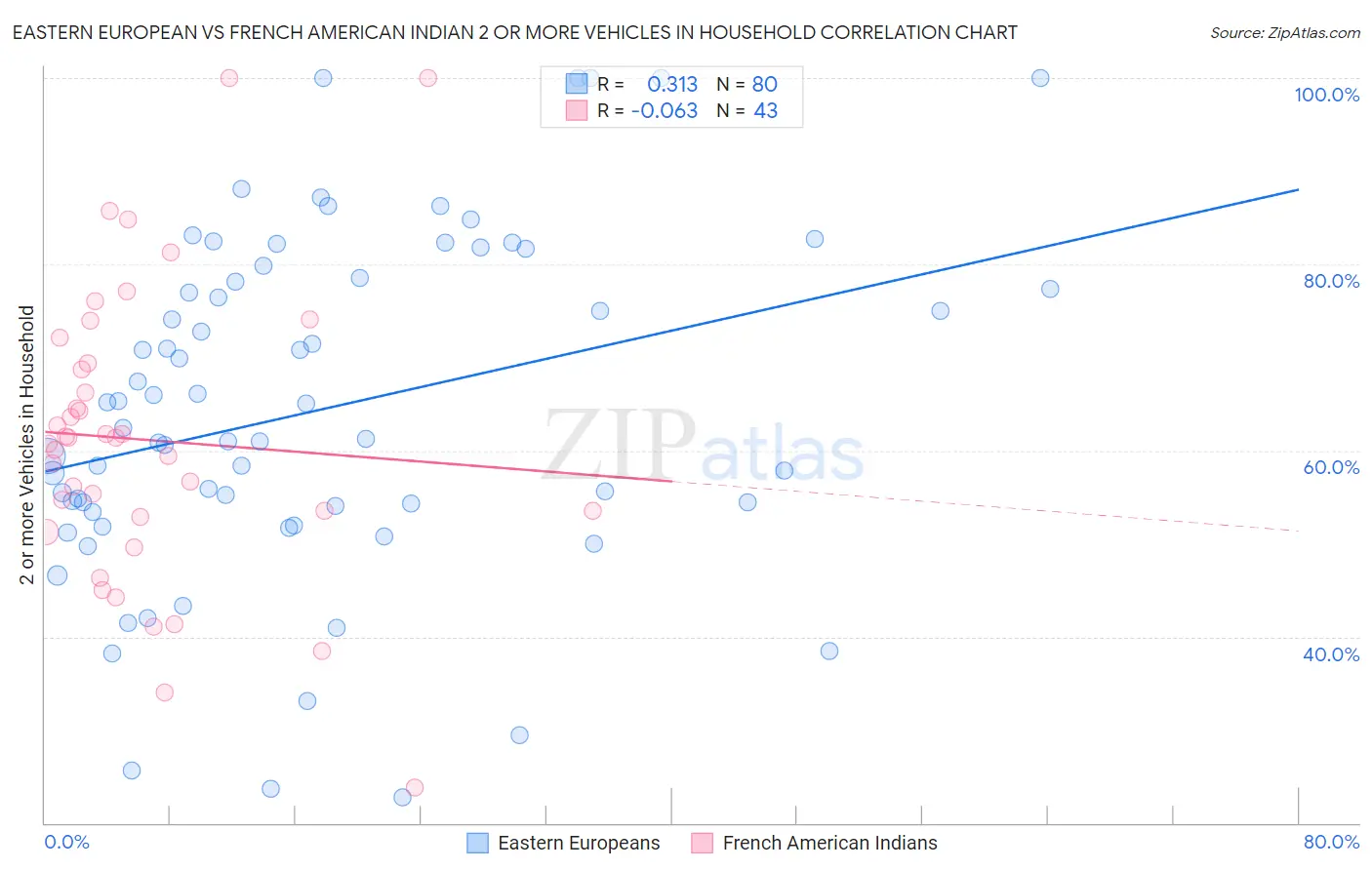 Eastern European vs French American Indian 2 or more Vehicles in Household