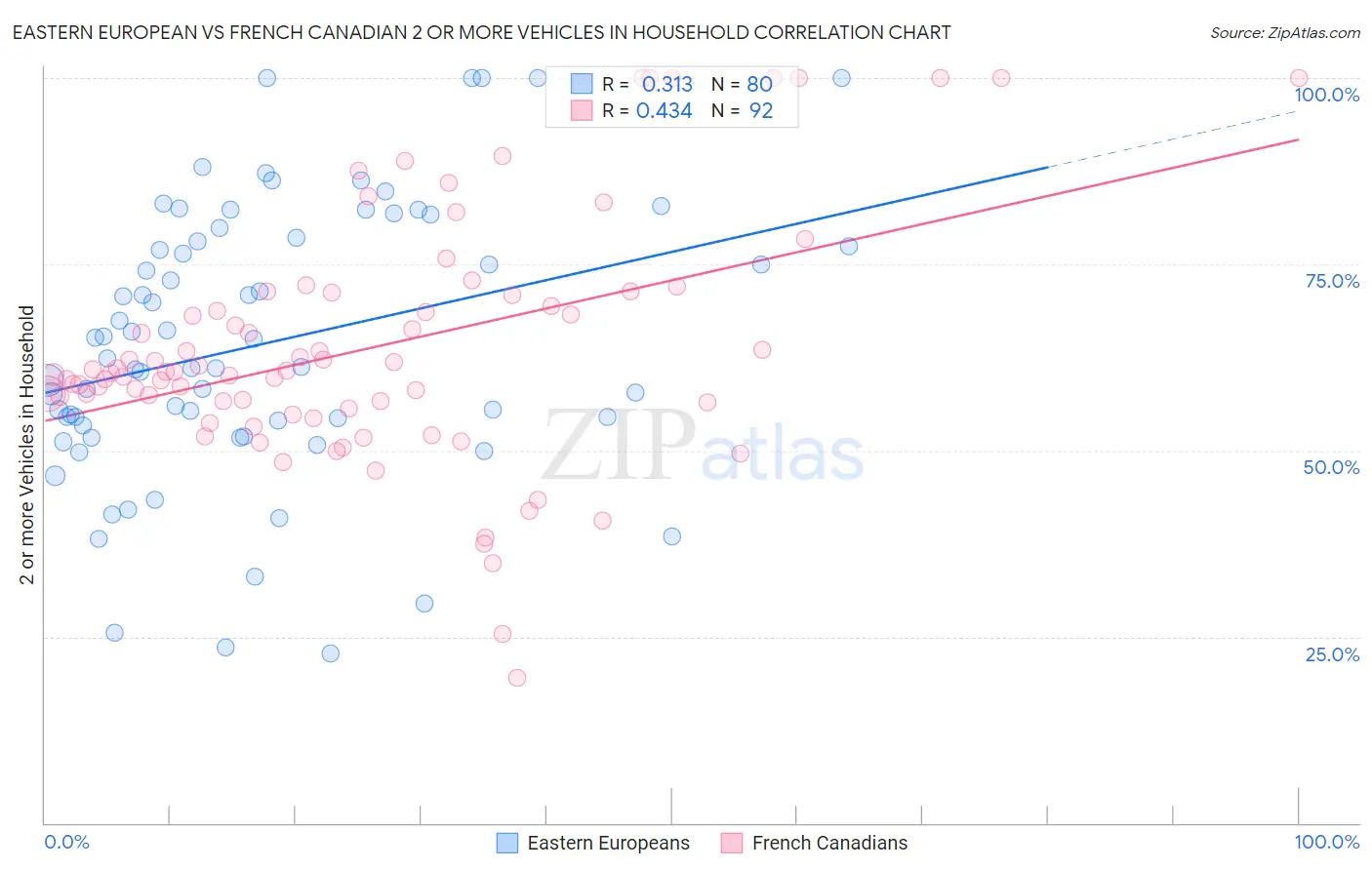 Eastern European vs French Canadian 2 or more Vehicles in Household