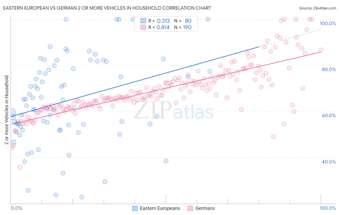 Eastern European vs German 2 or more Vehicles in Household