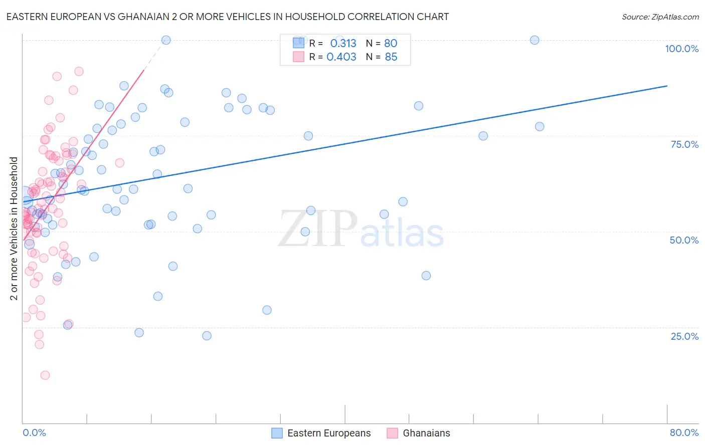Eastern European vs Ghanaian 2 or more Vehicles in Household