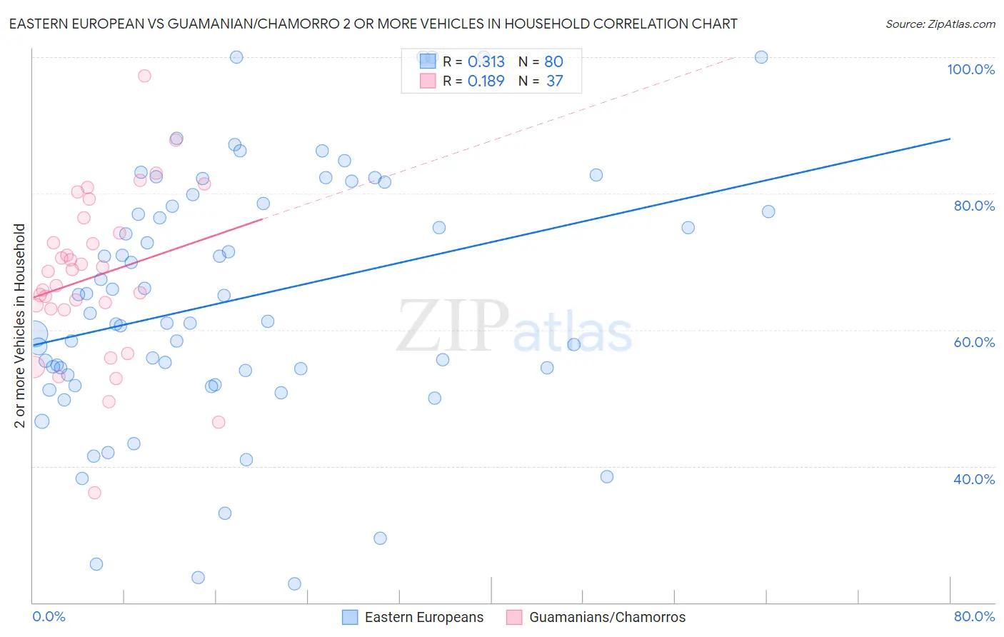 Eastern European vs Guamanian/Chamorro 2 or more Vehicles in Household