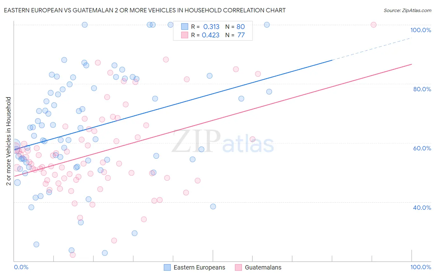 Eastern European vs Guatemalan 2 or more Vehicles in Household