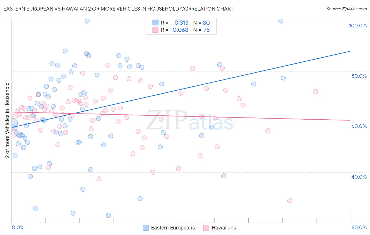Eastern European vs Hawaiian 2 or more Vehicles in Household
