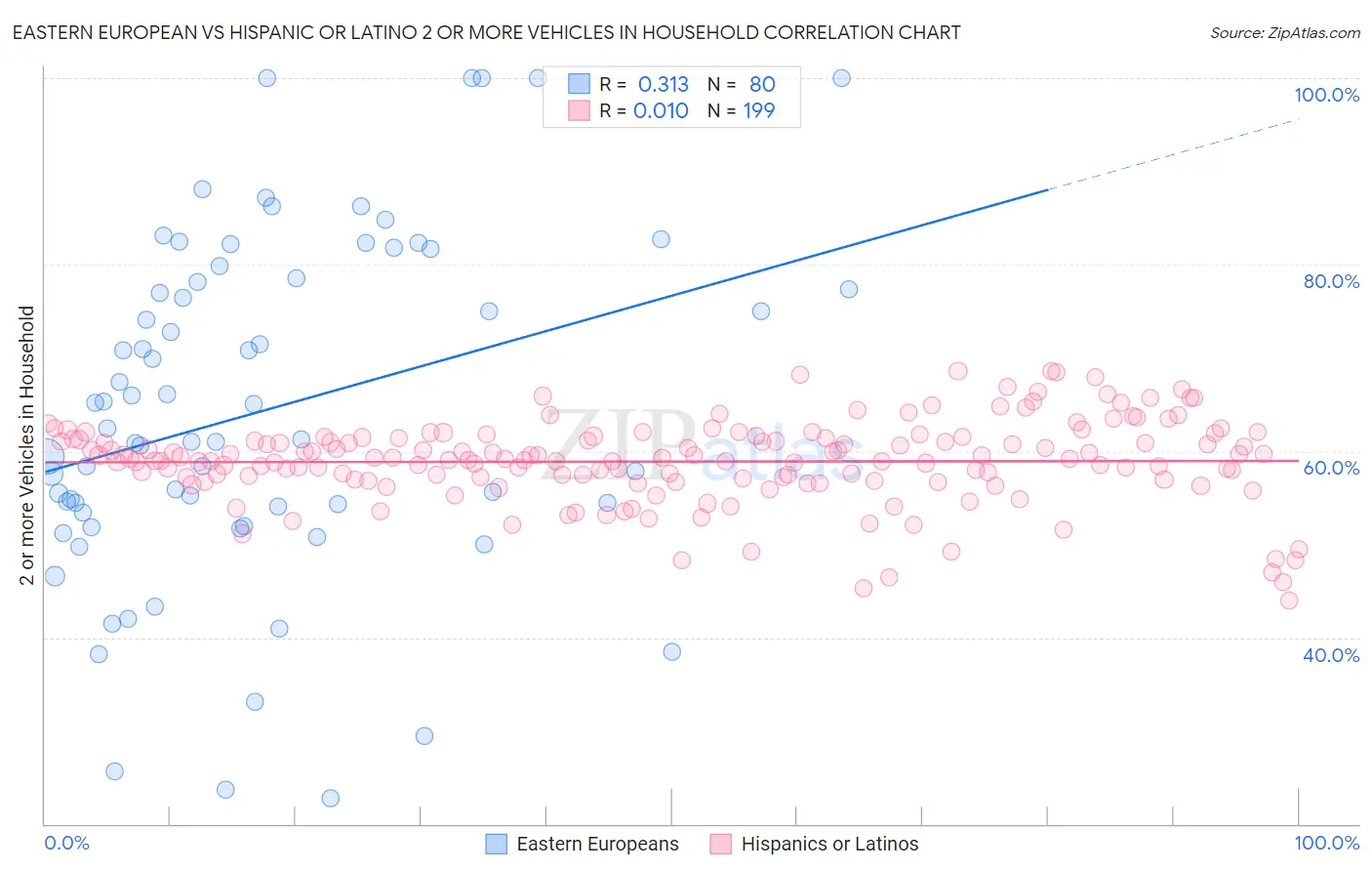 Eastern European vs Hispanic or Latino 2 or more Vehicles in Household