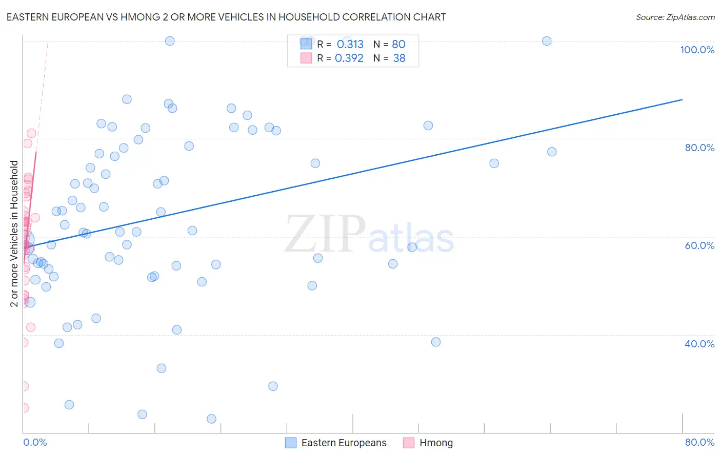 Eastern European vs Hmong 2 or more Vehicles in Household