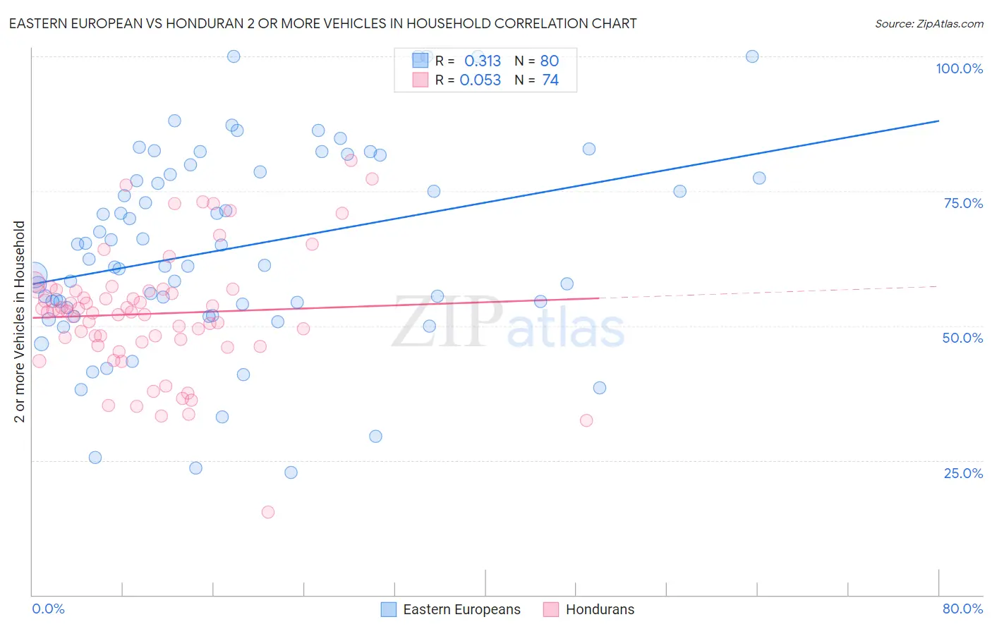 Eastern European vs Honduran 2 or more Vehicles in Household