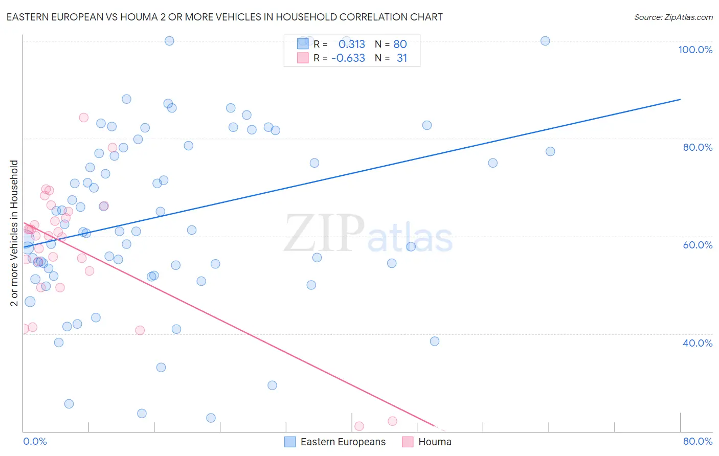 Eastern European vs Houma 2 or more Vehicles in Household