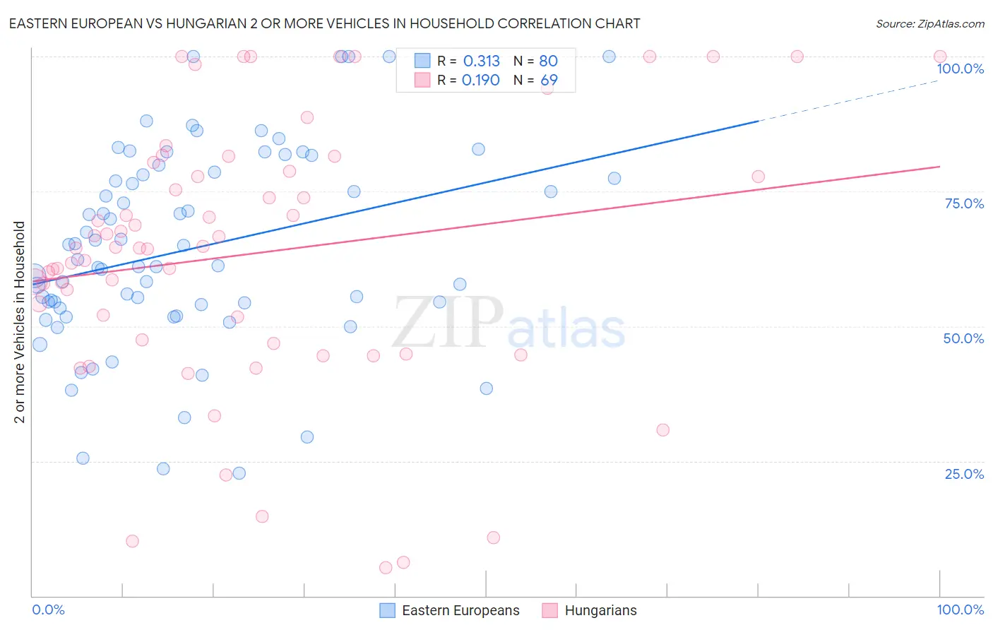 Eastern European vs Hungarian 2 or more Vehicles in Household