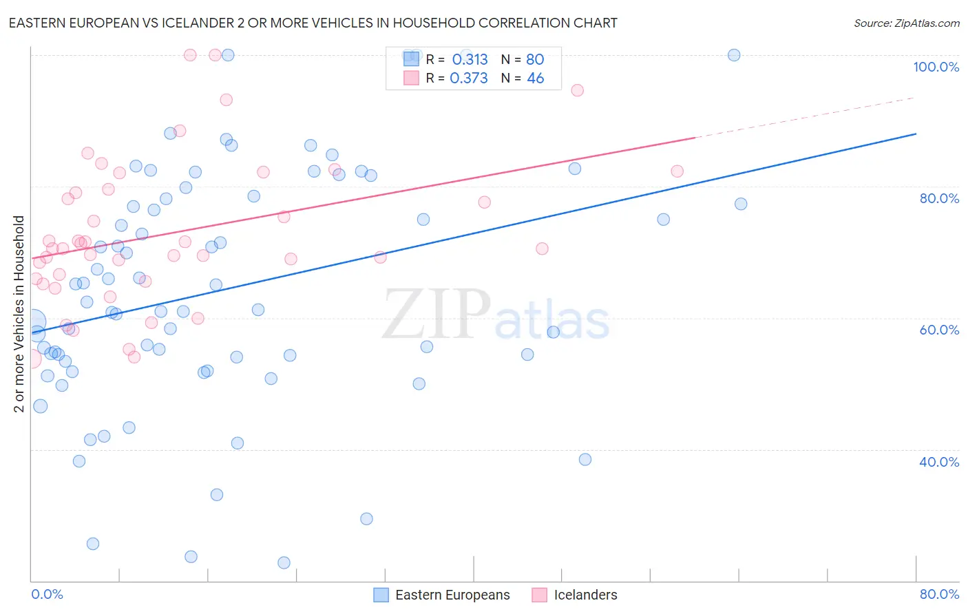 Eastern European vs Icelander 2 or more Vehicles in Household