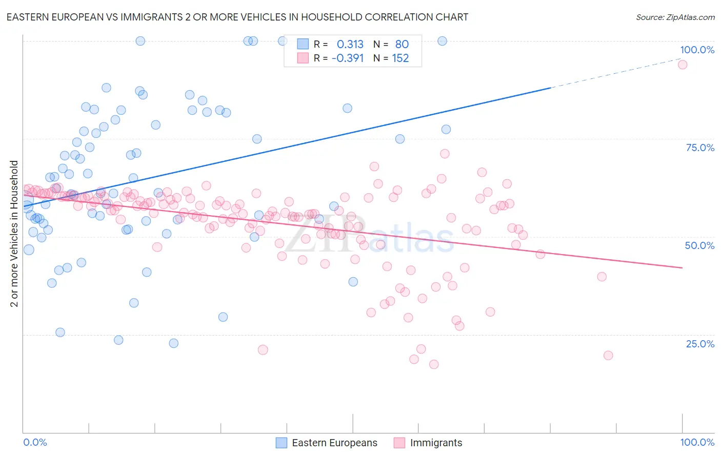 Eastern European vs Immigrants 2 or more Vehicles in Household