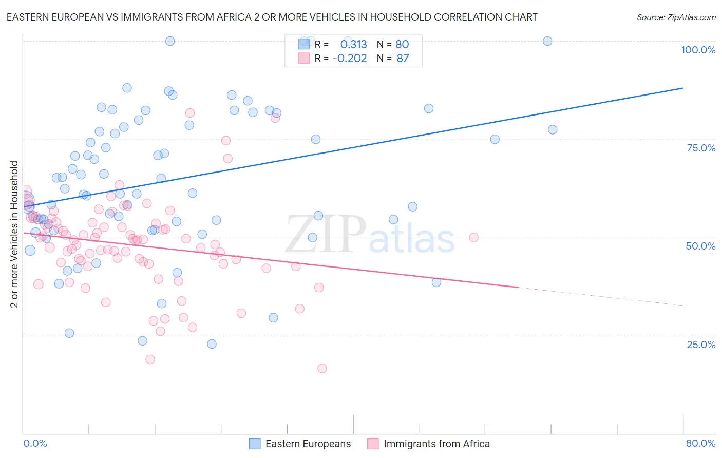 Eastern European vs Immigrants from Africa 2 or more Vehicles in Household
