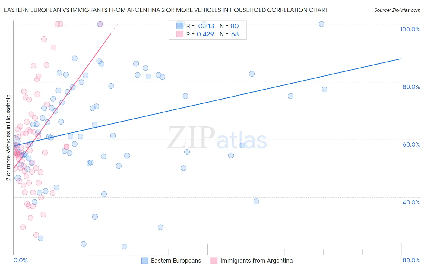 Eastern European vs Immigrants from Argentina 2 or more Vehicles in Household