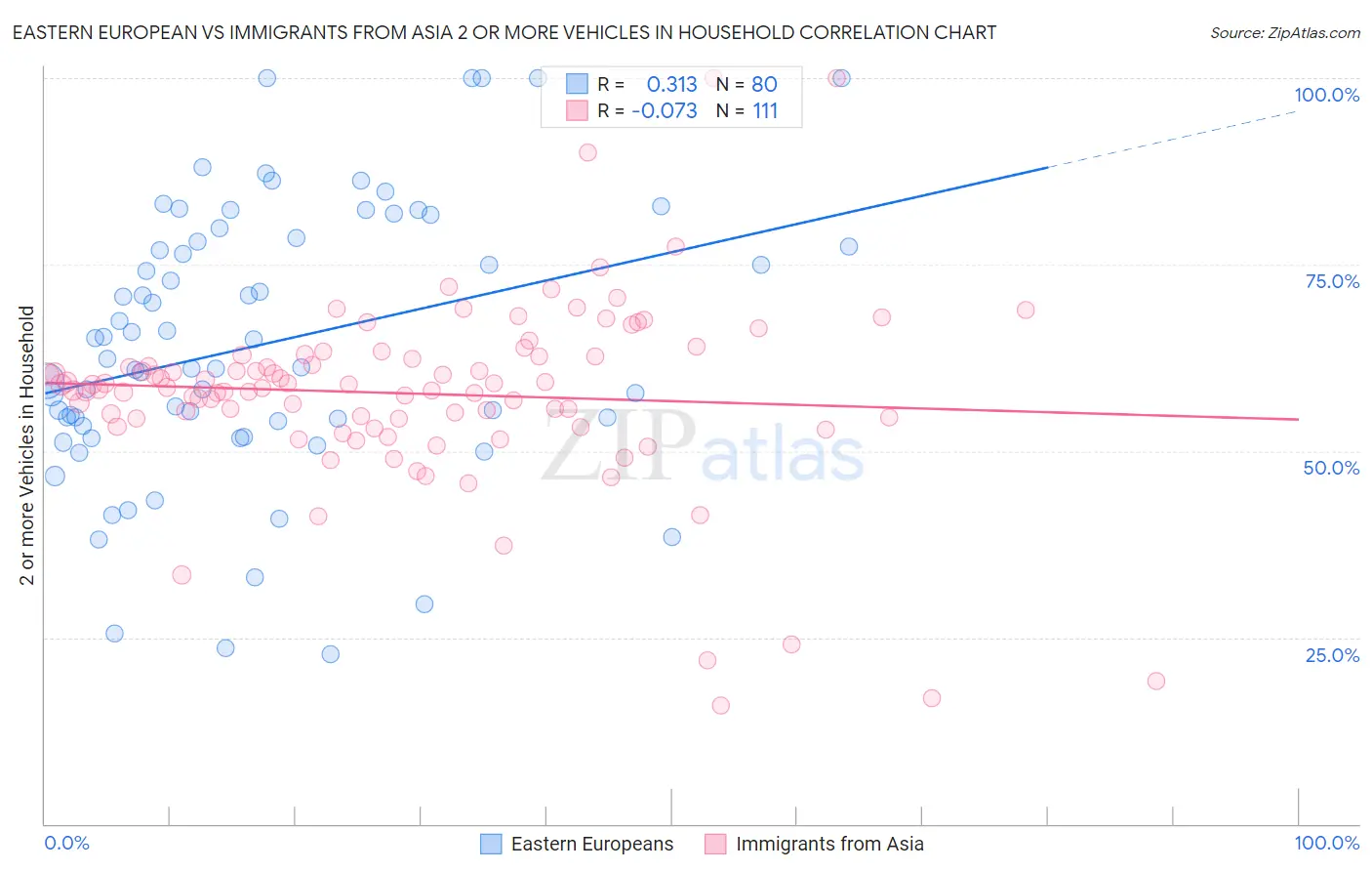 Eastern European vs Immigrants from Asia 2 or more Vehicles in Household