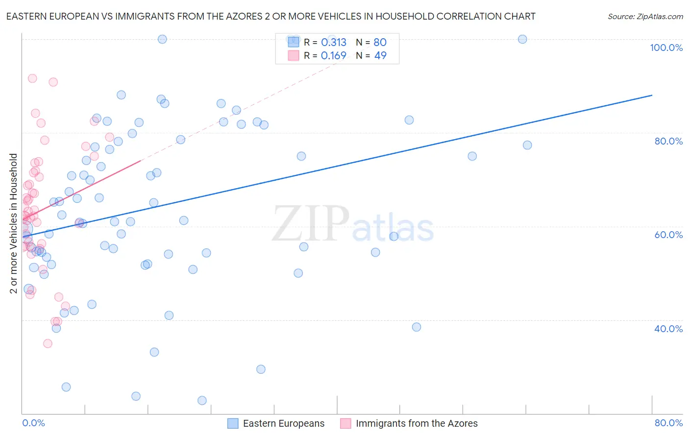 Eastern European vs Immigrants from the Azores 2 or more Vehicles in Household