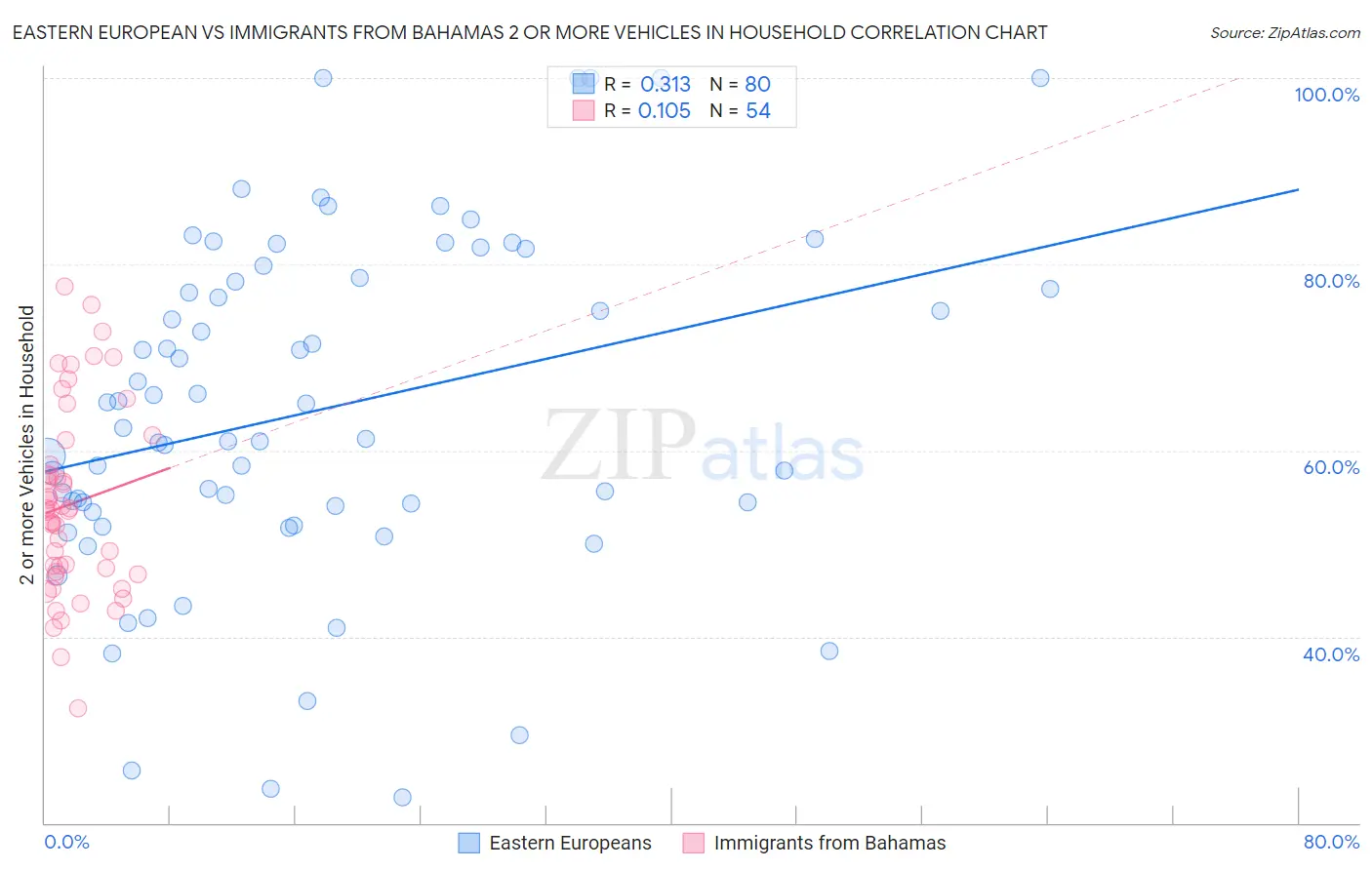 Eastern European vs Immigrants from Bahamas 2 or more Vehicles in Household