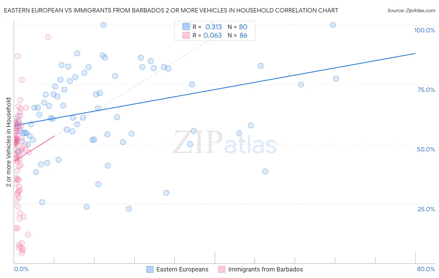Eastern European vs Immigrants from Barbados 2 or more Vehicles in Household