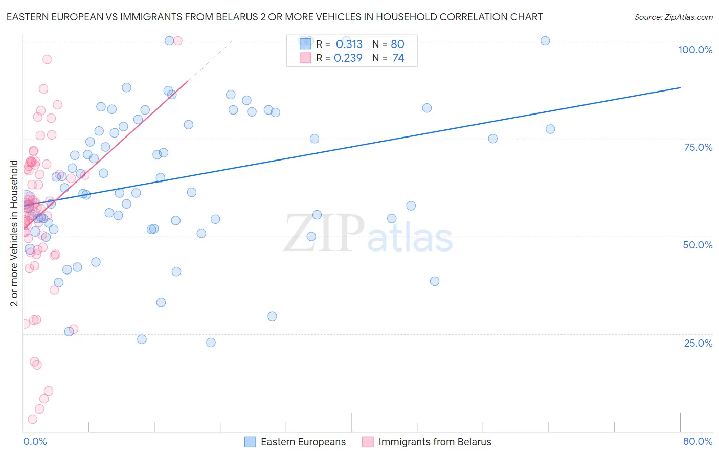 Eastern European vs Immigrants from Belarus 2 or more Vehicles in Household