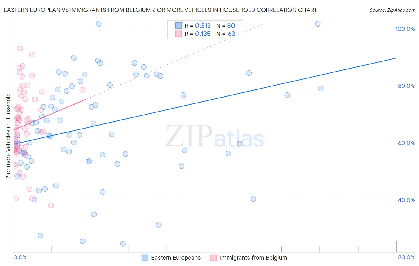 Eastern European vs Immigrants from Belgium 2 or more Vehicles in Household