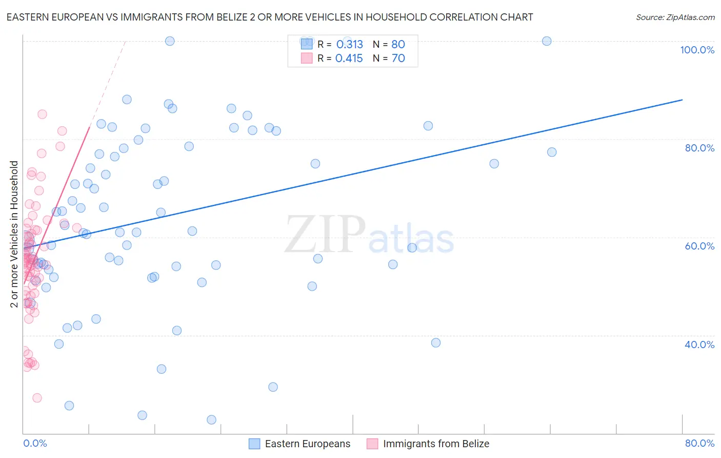 Eastern European vs Immigrants from Belize 2 or more Vehicles in Household