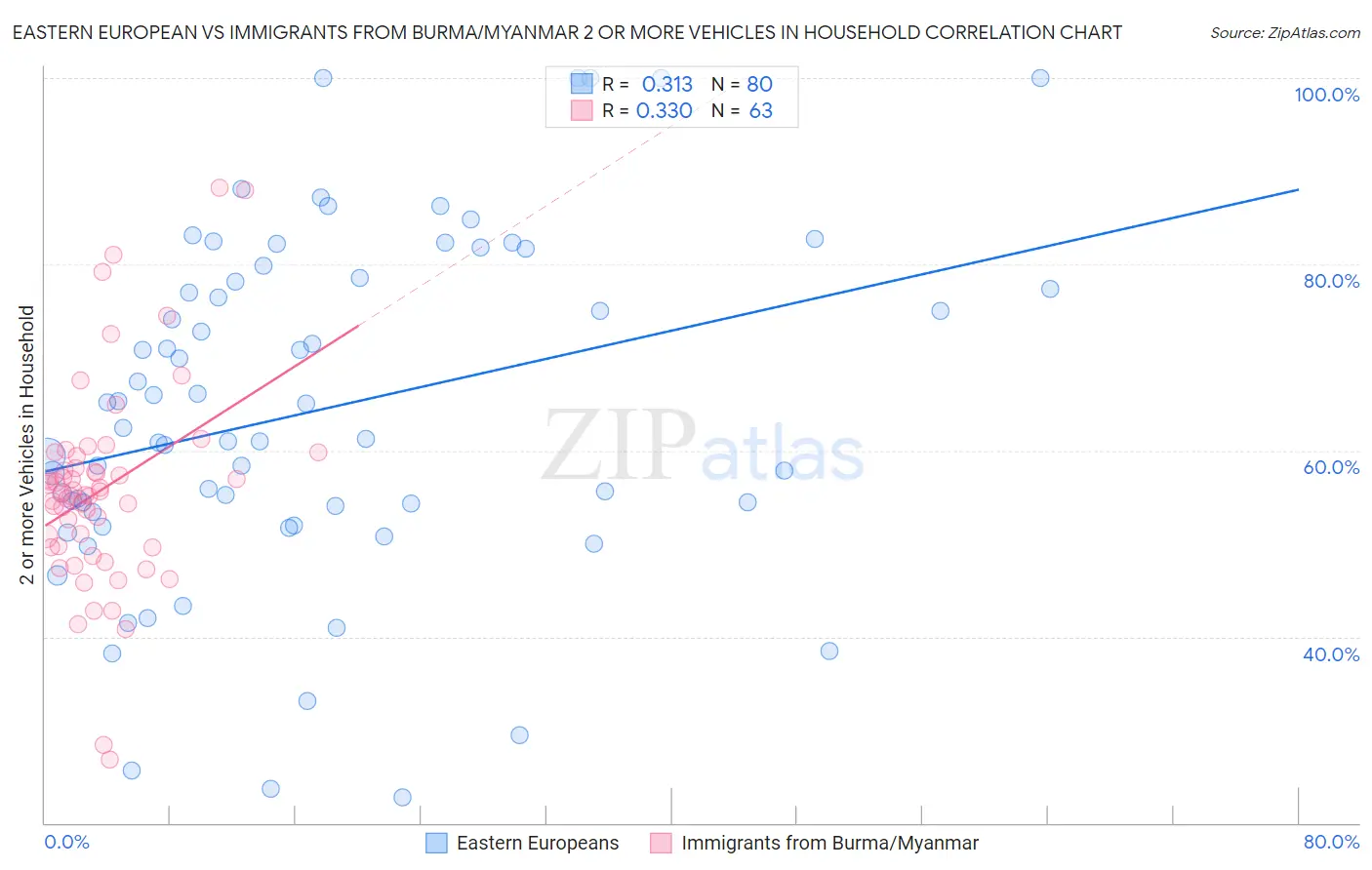 Eastern European vs Immigrants from Burma/Myanmar 2 or more Vehicles in Household