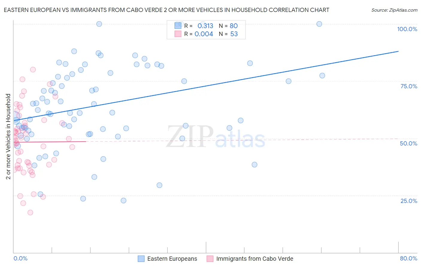 Eastern European vs Immigrants from Cabo Verde 2 or more Vehicles in Household
